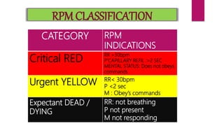 CATEGORY RPM
INDICATIONS
Critical RED
RR >30bpm
P’CAPILLARY REFIL :>2 SEC
MENTAL STATUS: Does not obeys
commands
Urgent YELLOW RR< 30bpm
P <2 sec
M : Obey’s commands
Expectant DEAD /
DYING
RR: not breathing
P not present
M not responding
RPM CLASSIFICATION
 