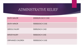 ADMINISTRATIVE RELIEF
DEATH MAJOR 200000/IN EACH CASE
DEATH MINOR 100000/EACH CASE
SERIOUS INJURY 50000/EACH CASE
MINOR INJURY 10000/EACH CASE
ORPHANED CHILDREN 100000/EACH CASE
 