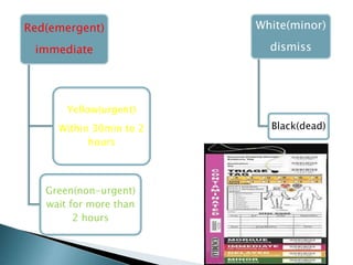 Red(emergent)
immediate
Yellow(urgent)
Within 30min to 2
hours
Green(non-urgent)
wait for more than
2 hours
White(minor)
dismiss
Black(dead)
 