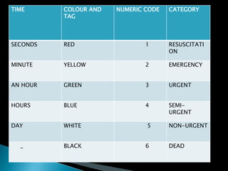 TIME COLOUR AND
TAG
NUMERIC CODE CATEGORY
SECONDS RED 1 RESUSCITATI
ON
MINUTE YELLOW 2 EMERGENCY
AN HOUR GREEN 3 URGENT
HOURS BLUE 4 SEMI-
URGENT
DAY WHITE 5 NON-URGENT
_ BLACK 6 DEAD
 