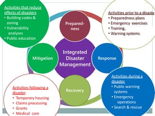 Integrated
Disaster
Management
Prepared-
ness
Response
Recovery
Mitigation
Activities prior to a disaste
• Preparedness plans
• Emergency exercises
• Training,
• Warning systems
Activities that reduce
effects of disasters
• Building codes &
zoning
• Vulnerability
analyses
• Public education
Activities following a
disaster.
• Temporary housing
• Claims processing
• Grants
• Medical care
Activities during a
disaster.
• Public warning
systems
• Emergency
operations
• Search & rescue
 
