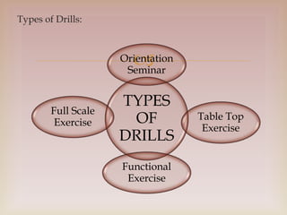 
Types of Drills:
TYPES
OF
DRILLS
Orientation
Seminar
Table Top
Exercise
Functional
Exercise
Full Scale
Exercise
 