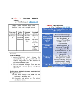  STEP 5. Determine Expected
Actions
a) What Participants SHOULD DO
Sample Related Scenario, Major Event,
Detailed Event And Expected Action.
Narrative
Scenario
Major
Event
Detailed
Event
Expected
Action
Earthquak
e
Hospital
structura
l damage
Operatin
g room
gas pipe
leak
Activation
of
operating
room
evacuatio
n
procedure
within 5
minutes
 STEP 6. Write Messages
a) What Participants ARE TOLD
Who sends what to whom, via how, and with
what effect?
Message
source (who)
Who sends the message?
(must be a credible source)
Transmission
method
(how)
How the message is
transmitted? (must be a
credible means of
transmission)
Message
content (what)
What information is
conveyed? (Does this
message contain the
information needed by the
recipient to make a
decision?)
Recipient (to
whom)
Who should receive the
message? (Who would
credibly receive it, and who
would ultimately need to
receive it to take action?)
All of these variables will influence the
action taken (to what effect).
Discussion:
Expected Actions
 Actions/Decisions that should be
demonstrated by the participants to
display competence in the exercise to
fulfill exercise objectives
 Use to evaluate whether there was an
appropriate response to an emergency
situation
To determine whether an action is appropriate
for a given event:
a) One must simply GO BACK to the
emergency response plan.
b) Examples are given on the above
mentioned tables.
 