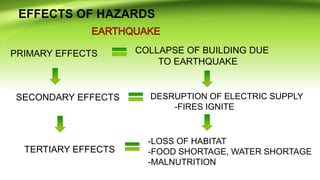 EFFECTS OF HAZARDS
PRIMARY EFFECTS COLLAPSE OF BUILDING DUE
TO EARTHQUAKE
SECONDARY EFFECTS DESRUPTION OF ELECTRIC SUPPLY
-FIRES IGNITE
-LOSS OF HABITAT
-FOOD SHORTAGE, WATER SHORTAGE
-MALNUTRITION
TERTIARY EFFECTS
 