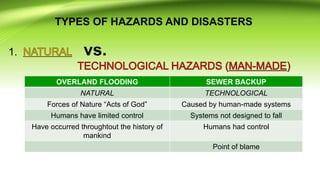 1. vs.
OVERLAND FLOODING SEWER BACKUP
NATURAL TECHNOLOGICAL
Forces of Nature “Acts of God” Caused by human-made systems
Humans have limited control Systems not designed to fall
Have occurred throughtout the history of
mankind
Humans had control
Point of blame
TYPES OF HAZARDS AND DISASTERS
 