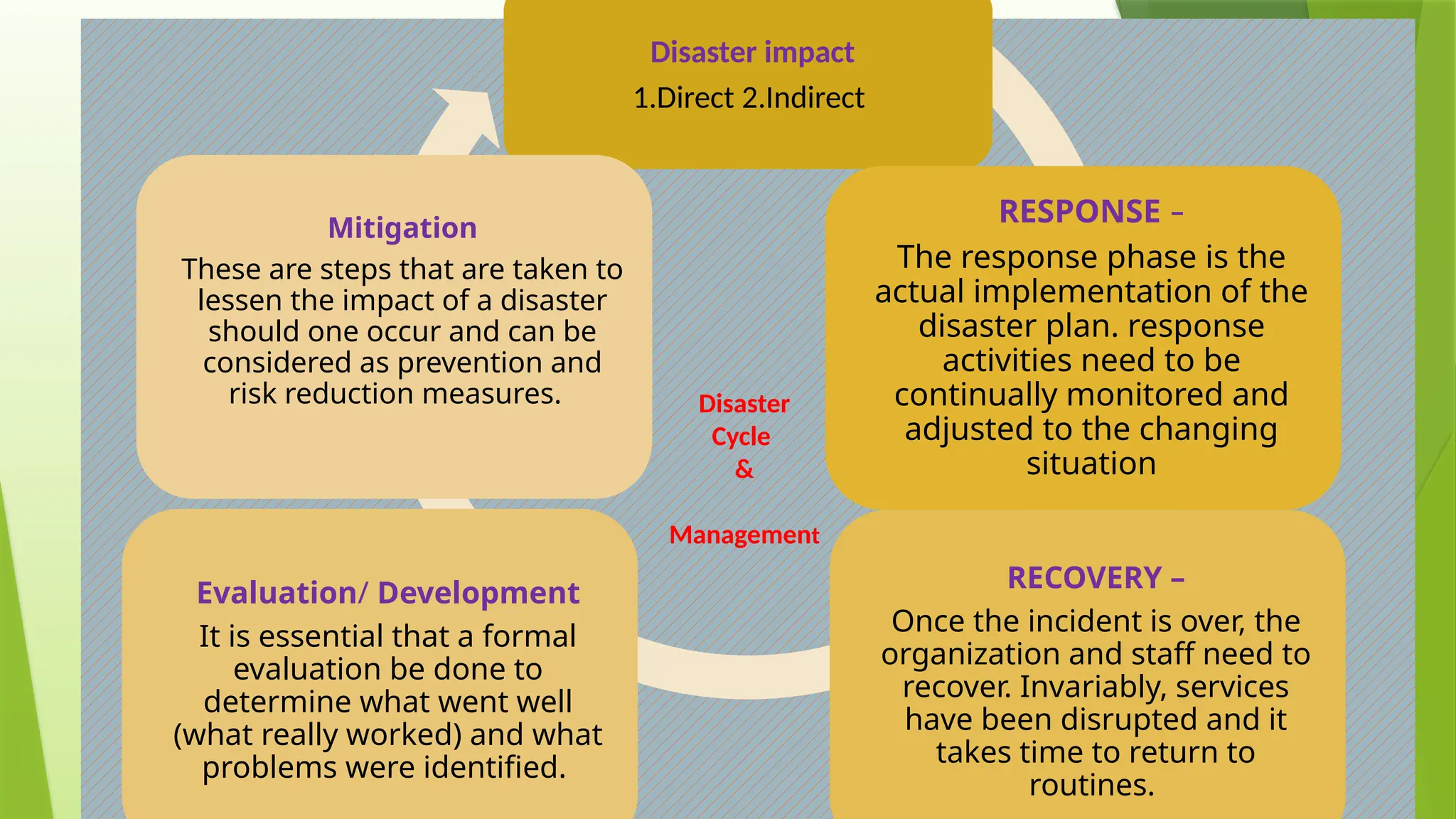 15
Disaster impact
1.Direct 2.Indirect
RESPONSE –
The response phase is the
actual implementation of the
disaster plan. response
activities need to be
continually monitored and
adjusted to the changing
situation
RECOVERY –
Once the incident is over, the
organization and staff need to
recover. Invariably, services
have been disrupted and it
takes time to return to
routines.
Evaluation/ Development
It is essential that a formal
evaluation be done to
determine what went well
(what really worked) and what
problems were identified.
Mitigation
These are steps that are taken to
lessen the impact of a disaster
should one occur and can be
considered as prevention and
risk reduction measures. Disaster
Cycle
&
Management
 