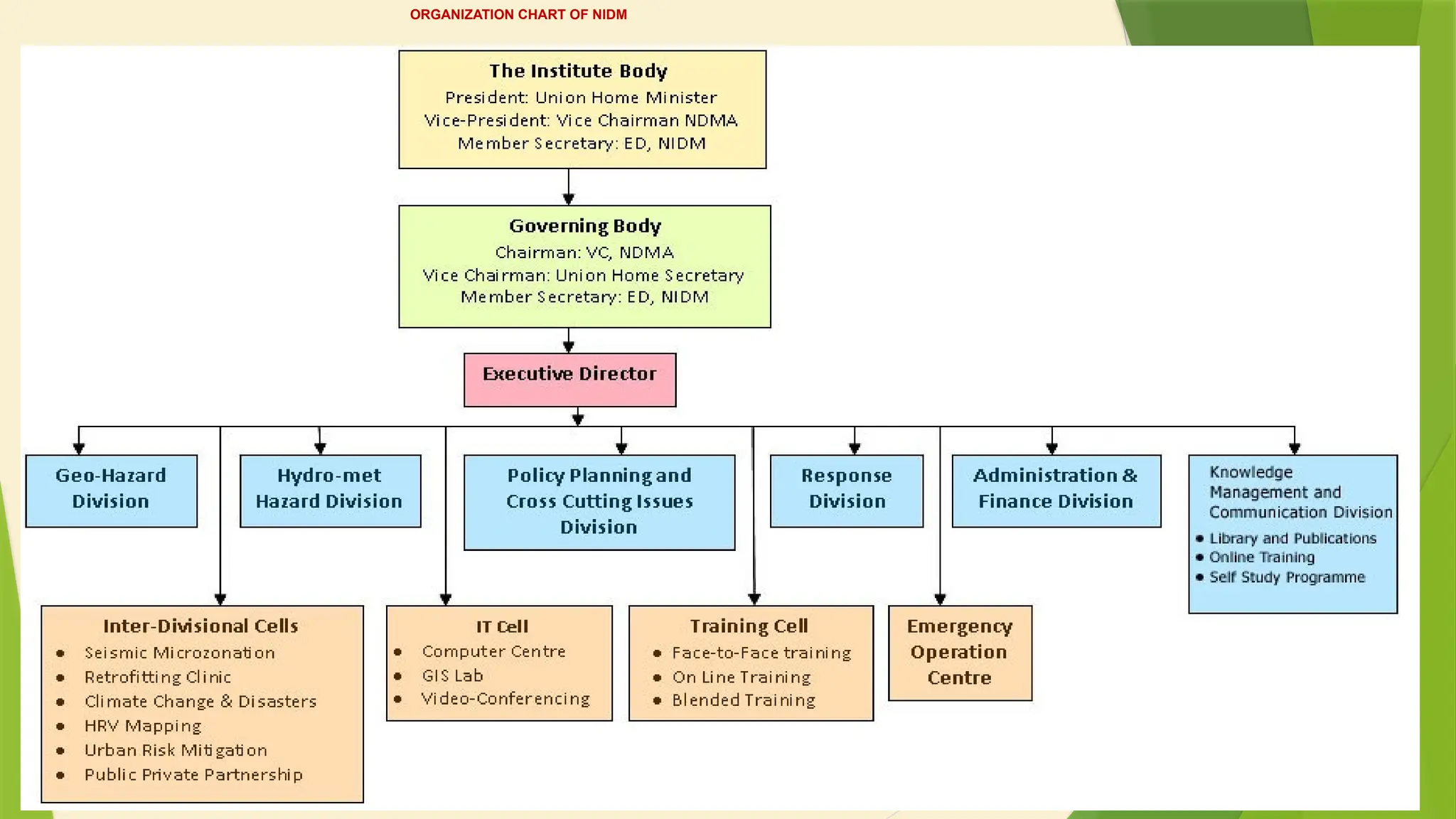 23
ORGANIZATION CHART OF NIDM
 