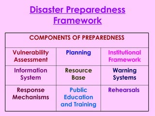 Disaster Preparedness Framework Rehearsals  Public Education and Training Response Mechanisms Warning Systems Resource Base Information System Institutional Framework Planning Vulnerability Assessment COMPONENTS OF PREPAREDNESS 
