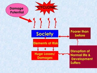 CYCLONE Damage  Potential Society Poorer than  before Disruption of Normal life & Development Suffers Huge Losses/ Damages Elements at Risk 