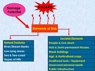 HAZARD Damage  Potential Elements at Risk Slopes of hills Sea & Sea-coast Low-lying Areas River/Stream Banks Natural Features Unsecured personal assets Livelihood tools / Equipment Public Infrastructure Agri. & Horticultural crops Weak Buildings Huts & Semi-permanent Houses People & Live-stock Societal Elements 