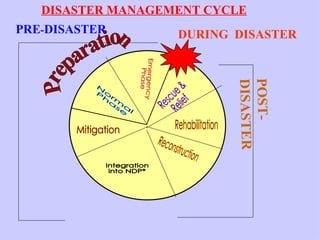       DURING  DISASTER DISASTER MANAGEMENT CYCLE PRE - DISASTER Preparation Mitigation Normal Phase Emergency Phase Rehabilitation Rescue & Relief Reconstruction Integration into NDP*                                     POST- DISASTER 