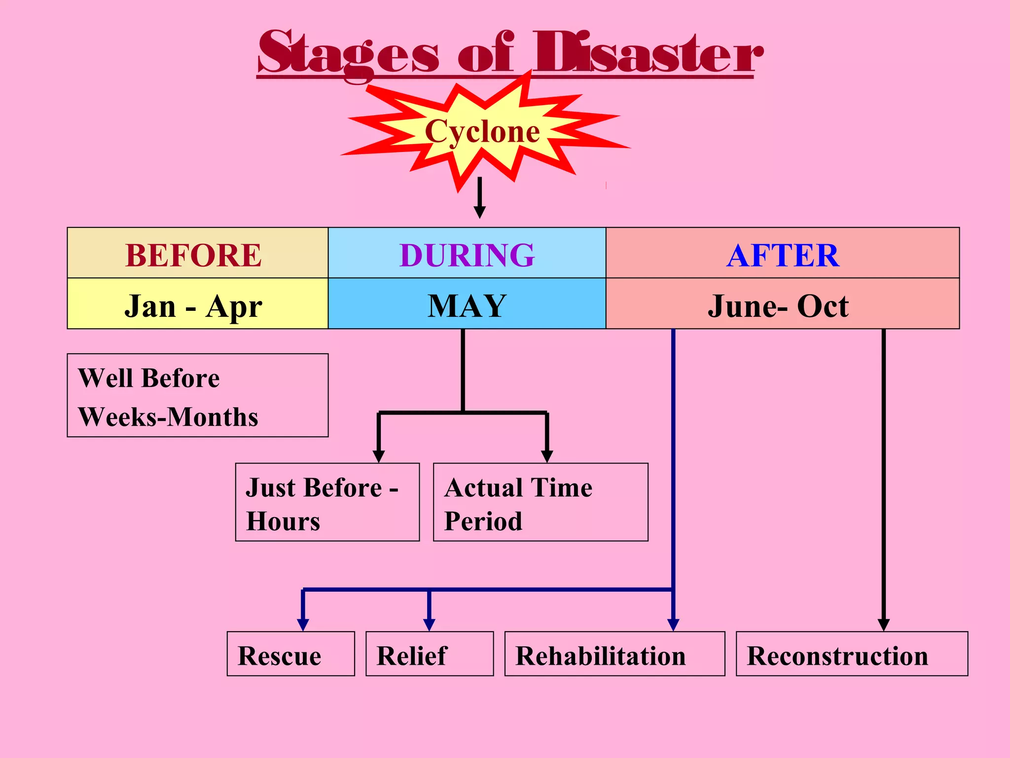 Stages of Disaster
                            Cyclone


   BEFORE                  DURING                   AFTER
   Jan - Apr                MAY                    June- Oct

Well Before
Weeks-Months

           Just Before -     Actual Time
           Hours             Period



          Rescue      Relief      Rehabilitation     Reconstruction
 