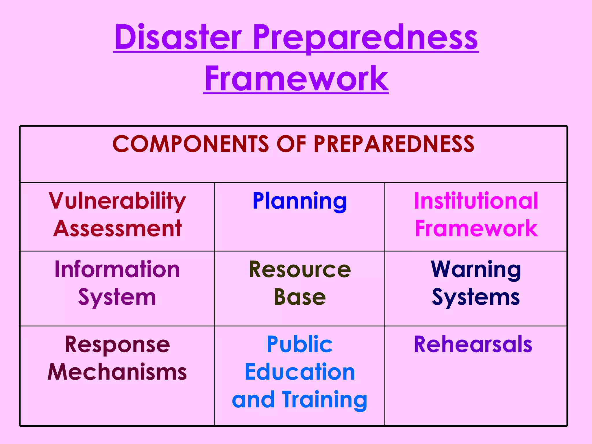 Disaster Preparedness
Framework
RehearsalsPublic
Education
and Training
Response
Mechanisms
Warning
Systems
Resource
Base
Information
System
Institutional
Framework
PlanningVulnerability
Assessment
COMPONENTS OF PREPAREDNESS
 