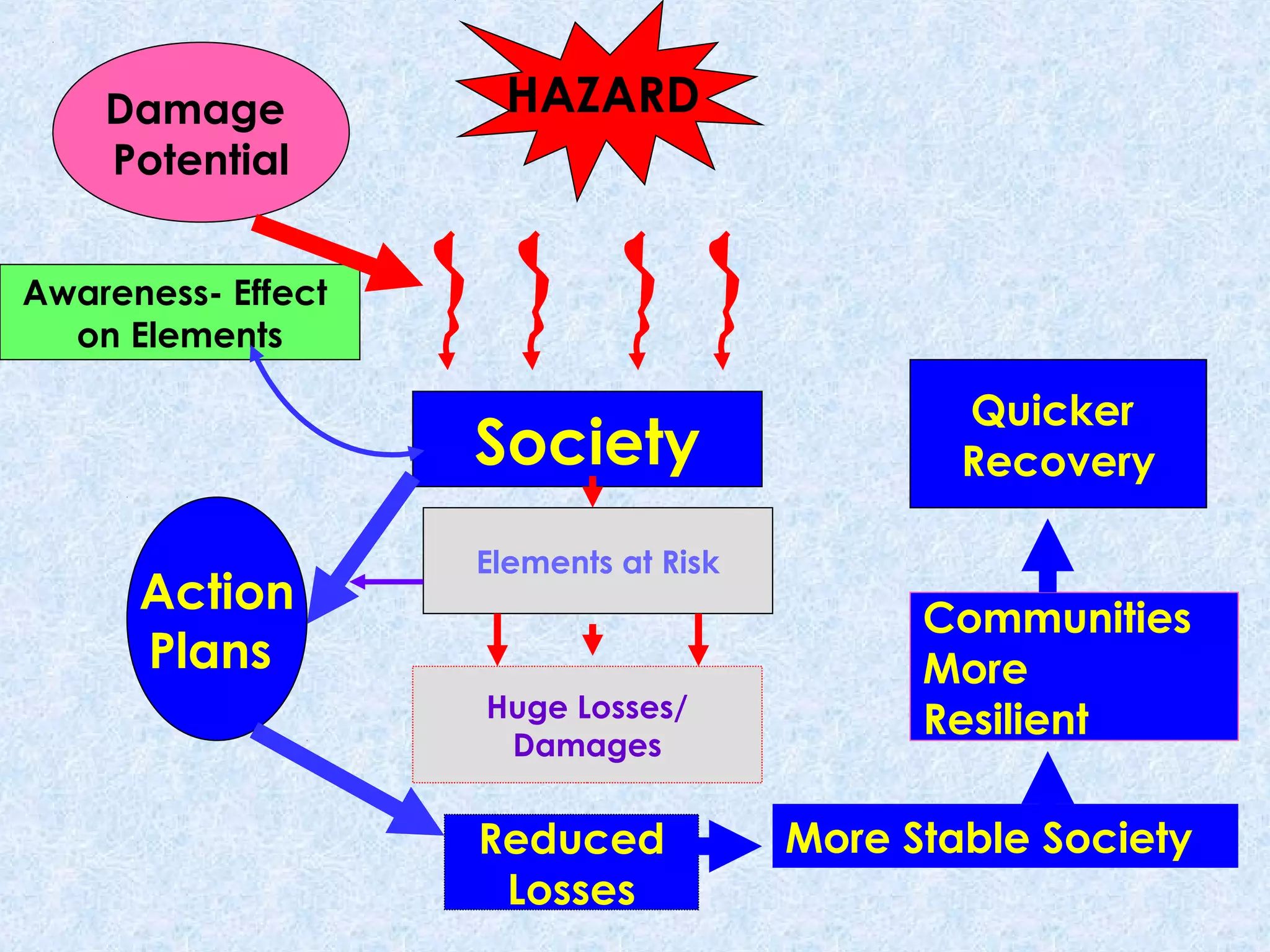 HAZARDDamage
Potential
Awareness- Effect
on Elements
Society
Quicker
Recovery
Action
Plans
Communities
More
ResilientHuge Losses/
Damages
Reduced
Losses
Elements at Risk
More Stable Society
 