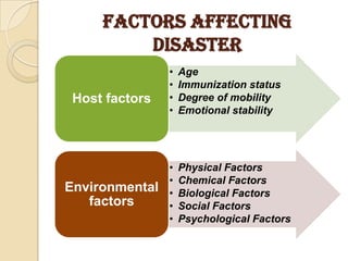 FACTORS AFFECTING DISASTER