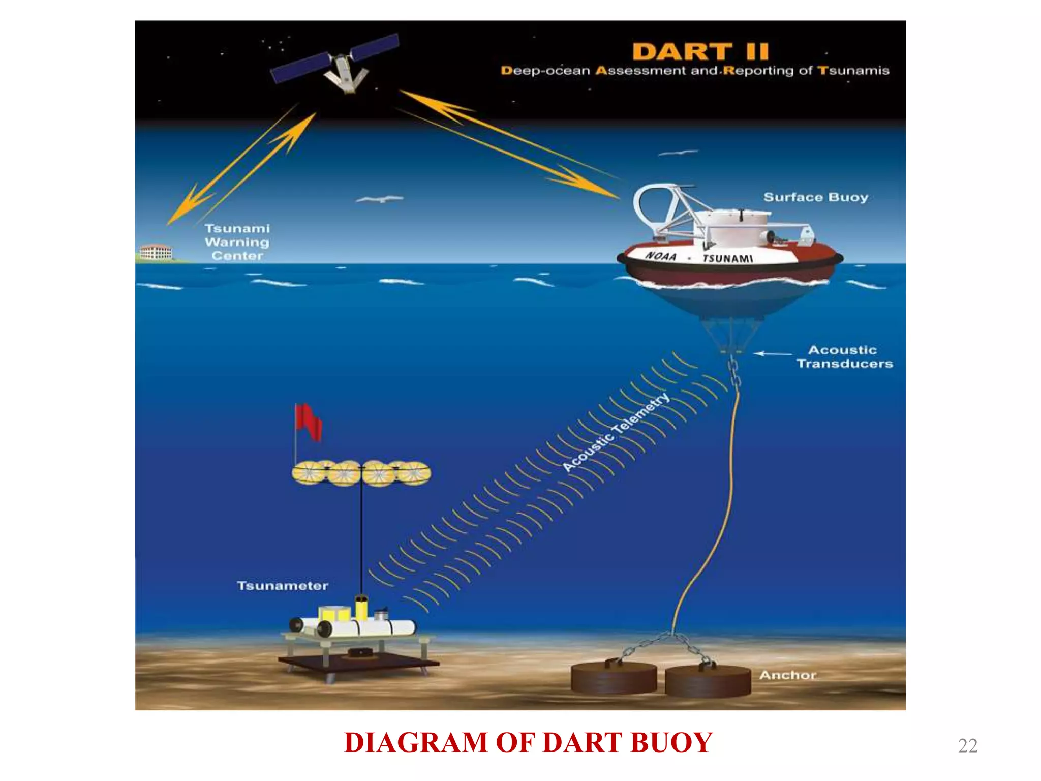 22DIAGRAM OF DART BUOY
 