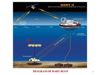 22DIAGRAM OF DART BUOY
 