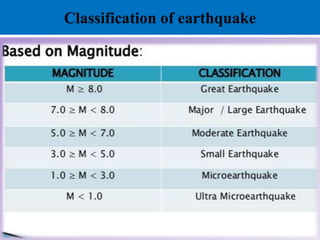 Classification of earthquake
H
 