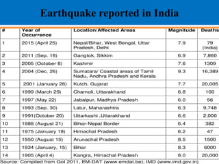 Earthquake reported in India
H
 