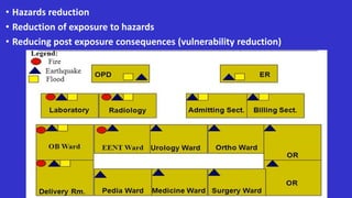 • Hazards reduction
• Reduction of exposure to hazards
• Reducing post exposure consequences (vulnerability reduction)
 