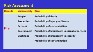 Hazards Vulnerability Risks
Fire
People
Properties
Services
Environment
Livelihood
Probability of death
Probability of injury or disease
Probability of contamination
Probability of breakdown in essential services
Probability of breakdown in security
Probability of contamination
Risk Assessment
 