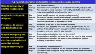 4.2 Hospital emergency and disaster response and recovery planning
Hospital emergency or
disaster response plan
Low
Average
High
Plan is not documented
Documented plan is complete, but is not easily accessible, not up to date
Plan is complete, easily accessible, reviewed/updated at least annually, and
resources are available to implement the plan.
Hospital hazard-specific
sub plans
Low
Average
High
Hazard-specific response sub-plans are not documented
Documented plans are complete but not easily accessible, not up to date
Documented plans are complete, reviewed/updated at least annually, and
resources are available to implement the plans.
Procedures to activate
and deactivate plans
Low
Average
High
Procedures do not exist or exist only as a document
Procedures exist, personnel have been trained, but procedures are not
updated Up-to-date procedures exist, personnel have been trained, and
procedures have been tested at least annually.
Hospital emergency and
disaster response plan
exercises, evaluation and
corrective actions
Low
Average
High
Response plan and sub-plans have not been tested
Response plan or sub-plans are tested, but are not tested at least annually
Response plan or sub-plans are tested at least annually and updated
according to the exercise results.
Hospital recovery plan Low
Average
High
Recovery plan is not documented
Documented plan is complete, but not easily accessible, not up-to-date
Documented plan is complete, easily accessible, and reviewed/updated at
least annually.
 
