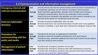 4.3 Communication and information management
Emergency internal and
external communication
Low
Average
High
Central internal and external communication system functions inconsistently or
incompletely; operators are not trained in emergency communication
System functions appropriately, operators have received some training in
emergency communication, tests are not conducted at least annually
System functions completely and operators are fully trained in emergency use,
and tests of the system are conducted at least annually.
External stakeholder
directory
Low
Average
High
Directory of external stakeholders does not exist
Directory exists but is not current (more than 3 months since it was updated)
Directory is available, is up to date and is held by key emergency response staf
Procedures for
communicating with the
public and media
Low
Average
High
Procedures do not exist, no spokesperson nominated
Procedures exist and nominated spokespersons have been trained
Procedures exist, nominated spokespersons have been trained, and procedures
have been tested at least annually.
Management of patient
information
Low
Average
High
Procedures for emergency situations do not exist
Procedures for emergency situations exist with training but no resources
Procedures for emergency situations exist, personnel have been trained, and
resources are in place for implementation.
 