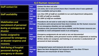 4.4 Human resources
Staff contact list Low
Average
High
Contact list does not exist
List exists, but is not current (more than 3 months since it was updated)
List is available and up to date.
Staff availability Low
Average
High
Less than 50% of staff are available to run each department adequately
50−80% of staff are available
80−100% of staff are available.
Mobilization and
recruitment of personnel
during an emergency or
disaster
Low
Average
High
Procedures do not exist or exist only in a document
Procedures exist and personnel have been trained, but the human resources
for an emergency situation are not available
Pocedures exist, personnel have been trained, and the human resources are
available to meet anticipated needs in an emergency.
Duties assigned to
personnel for emergency
or disaster response and
recovery
Low
Average
High
Emergency assignments do not exist or are not documented
Duties are identified, some personnel receive written assignments or training
Written duties are assigned, and training or an exercise is conducted for all
personnel at least annually.
Well-being of hospital
personnel during an
emergency or disaster
Low
Average
High
A designated space and measures do not exist
Space has been designated, but measures cover less than 72 hours
Measures are ensured for at least 72 hours.
 