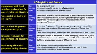 4.5 Logistics and finance
Agreements with local
suppliers and vendors for
emergencies and disasters
Low
Average
High
No arrangements exist
Arrangements exist, but are not fully operational
Arrangements exist and are fully operational
Transportation during an
emergency
Low
Average
High
Ambulances and other vehicles and modes of transportation not available
Some vehicles are available, but not sufficient major emergency or disaster
Appropriate vehicles in sufficient numbers are available during
emergencies/disasters.
Food and drinking-water
during an emergency
Low
Average
High
Procedures for food and drinking-water for emergencies are non-existent
Procedures exist, food and drinking-water is guaranteed for less than 72
hours
Food and drinking-water for emergencies is guaranteed for at least 72 hours.
Financial resources for
emergencies and disasters
Low
Average
High
Emergency budget or mechanism to access emergency funds is not in place
Funds are budgeted and mechanisms are available but cover less than 72 hrs
Sufficient funds are guaranteed for 72 hours or more.
Well-being of hospital
personnel during disaster
Low
Average
High
A designated space and measures do not exist
Space has been designated, but measures cover less than 72 hours
Measures are ensured for at least 72 hours
 
