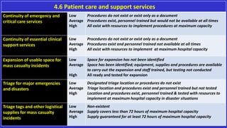 4.6 Patient care and support services
Continuity of emergency and
critical care services
Low
Average
High
Procedures do not exist or exist only as a document
Procedures exist, personnel trained but would not be available at all times
All exist with resources to implement procedures at maximum capacity
Continuity of essential clinical
support services
Low
Average
High
Procedures do not exist or exist only as a document
Procedures exist and personnel trained not available at all times
All exist with resources to implement at maximum hospital capacity
Expansion of usable space for
mass casualty incidents
Low
Average
High
Space for expansion has not been identified
Space has been identified; equipment, supplies and procedures are available
to carry out the expansion and staff trained, but testing not conducted
All ready and tested for expansion
Triage for major emergencies
and disasters
Low
Average
High
Designated triage location or procedures do not exist
Triage location and procedures exist and personnel trained but not tested
Location and procedures exist, personnel trained & tested with resources to
implement at maximum hospital capacity in disaster situations
Triage tags and other logistical
supplies for mass casualty
incidents
Low
Average
High
Non-existent
Supply covers less than 72 hours of maximum hospital capacity
Supply guaranteed for at least 72 hours of maximum hospital capacity
 