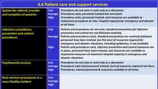 4.6 Patient care and support services
System for referral, transfer
and reception of patients
Low
Average
High
Procedures do not exist or exist only as a document
Procedures exist, personnel trained but not tested
Procedures exist, personnel trained, and resources are available to
implement procedures at max. hospital capacity for emergency and disaster
at all times
Infection surveillance,
prevention and control
procedures
Low
Average
High
Policies and procedures do not exist; standard precautions for infection
prevention and control are not followed routinely
Policies and procedures exist, standard precautions are routinely followed,
personnel have been trained, but the level of resources required for
emergency and disaster situations, including epidemics, is not available
Policies and procedures exist, infection prevention and control measures are
in place, personnel have been trained, and resources are available to
implement measures at maximum hospital capacity in emergency and
disaster situations.
Psychosocial services Low
Average
High
Procedures do not exist or exist only as a document
Procedures exist and personnel trained, level of resources required not there
Procedures, trained personnel & resources available at all times
Post-mortem procedures in a
mass fatality incident
Low
Average
High
 