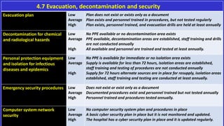 4.7 Evacuation, decontamination and security
Evacuation plan Low
Average
High
Plan does not exist or exists only as a document
Plan exists and personnel trained in procedures, but not tested regularly
Plan exists, personnel trained, and evacuation drills are held at least annually
Decontamination for chemical
and radiological hazards
Low
Average
High
No PPE available or no decontamination area exists
PPE available, decontamination areas are established, staff training and drills
are not conducted annually
All available and personnel are trained and tested at least annually.
Personal protection equipment
and isolation for infectious
diseases and epidemics
Low
Average
High
No PPE is available for immediate or no isolation area exists
Supply is available for less than 72 hours, isolation areas are established,
staff training and testing of procedures are not conducted annually
Supply for 72 hours alternate sources are in place for resupply, isolation areas
established, staff training and testing are conducted at least annually.
Emergency security procedures Low
Average
High
Does not exist or exist only as a document
Documented procedures exist and personnel trained but not tested annually
Personnel trained and procedures tested annually.
Computer system network
security
Low
Average
High
No computer security system plan and procedures in place
A basic cyber security plan in place but it is not monitored and updated.
The hospital has a cyber security plan in place and it is updated regularly.
 