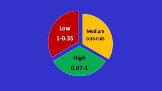Medium
0.36-0.65
High
0.67-1
Low
1-0.35
 
