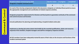 Command
&
Control
Hospital incident command group (ICG)
Designate a hospital command centre
Due for review In progress Completed
0 1 2
For each of the nine key components listed in this document, designate an individual (focal point) to ensure
the appropriate management and coordination of related response activities.
Designate prospective replacements for directors and focal points to guarantee continuity of the command-
and-control structure and function
Consult publications for planning and implementing a hospital incident action plan
Implement or develop job action sheets that briefly list the essential qualifications, duties and resources
required of ICG members, hospital managers and staff for emergency-response activities
All ICG members have been adequately trained & aware of their roles on the structure and functions of the
incident command system
 