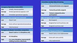 response, recovery)
Emergency & disaster Committee composition
Low Doesn’t exist or 1-3 disciplines only
Average 4-5 disciplines
High 6 or more disciplines represented &
fulfilling functions effectively
Committee member Roles & training
(Preparedness, Response & Recovery
Low Untrained & duties not assigned
Average Trained & partially assigned
High Trained, assigned & active
participation
E&D management coordinator
Low Not Assigned
Average Assigned but not his primary role
High Assigned as primary task
Action plan
(Preparedness, Response & Recovery
Low Doesn’t exit or not implemented
Average Exists with some activity
High Fully implemented
Hospital incident management command
Low Doesn’t exit
Average Exists without operational procedures
High Fully functional
Emergency Operations Centre (EOC)
Low Unsafe, insecure position
Average limited operational capacity in ER
High immediate operational capacity.
 