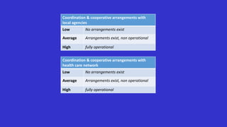Coordination & cooperative arrangements with
local agencies
Low No arrangements exist
Average Arrangements exist, non operational
High fully operational
Coordination & cooperative arrangements with
health care network
Low No arrangements exist
Average Arrangements exist, non operational
High fully operational
 
