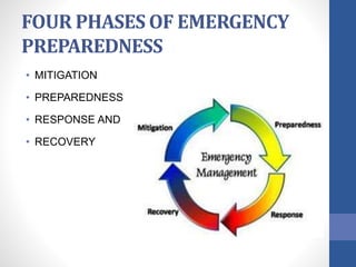 FOUR PHASES OF EMERGENCY
PREPAREDNESS
• MITIGATION
• PREPAREDNESS
• RESPONSE AND
• RECOVERY
 