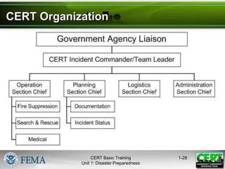 CERT Organization
1-28
CERT Basic Training
Unit 1: Disaster Preparedness
 