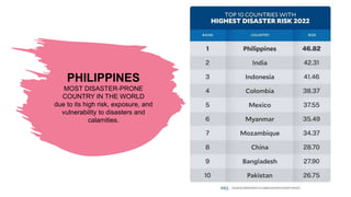PHILIPPINES
MOST DISASTER-PRONE
COUNTRY IN THE WORLD
due to its high risk, exposure, and
vulnerability to disasters and
calamities.
 