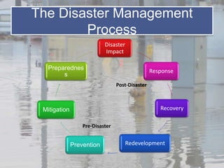 The Disaster Management
        Process
                           Disaster
                           Impact

  Preparednes                                    Response
       s
                                 Post-Disaster



 Mitigation                                         Recovery

                  Pre-Disaster


              Prevention            Redevelopment
 