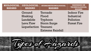 Ground
Shaking
Landslide
Lava Flow
Liquefaction
Tornado
Flood
Typhoon
Storm Surge
Tsunami
Extreme Rainfall
Indoor Fire
Industrial
Pollution
Forest Fire
BIOLOGICAL
HAZARD
GEOLOGICAL
HAZARD
HYDROMETEOROLOGICAL
HAZARD
MANMADE OR
TECHNOLOGICAL
HAZARD
 