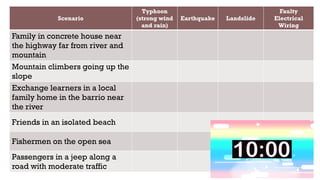 Scenario
Typhoon
(strong wind
and rain)
Earthquake Landslide
Faulty
Electrical
Wiring
Family in concrete house near
the highway far from river and
mountain
Mountain climbers going up the
slope
Exchange learners in a local
family home in the barrio near
the river
Friends in an isolated beach
Fishermen on the open sea
Passengers in a jeep along a
road with moderate traffic
 