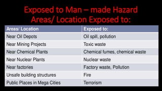Exposed to Man – made Hazard
Areas/ Location Exposed to:
 