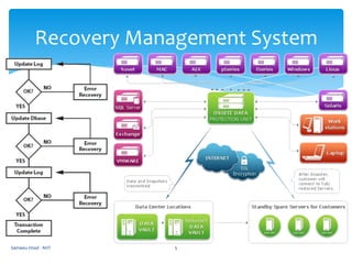 How to solve and back up their systems to ensure data is safe and sound.IntroductionSameeu Imad - NIIT2
