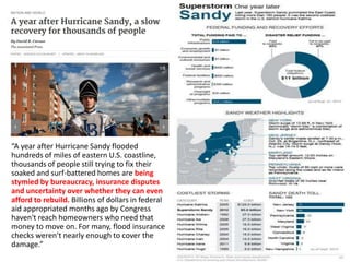 “A year after Hurricane Sandy flooded
hundreds of miles of eastern U.S. coastline,
thousands of people still trying to fix their
soaked and surf-battered homes are being
stymied by bureaucracy, insurance disputes
and uncertainty over whether they can even
afford to rebuild. Billions of dollars in federal
aid appropriated months ago by Congress
haven't reach homeowners who need that
money to move on. For many, flood insurance
checks weren't nearly enough to cover the
damage.”

 