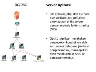 DC/DRC Server Aplikasi
• File aplikasi(.php) dan file hasil
olah aplikasi (.xls,.pdf,.doc)
ditempatkan di file server
dengan metode folder sharing
(NFS)
• Opsi 1 : Aplikasi melakukan
pengecekan koneksi ke salah
satu server database, jika hasil
pengecekan ok, maka aplikasi
akan melakukan koneksi ke
database tersebut.
 