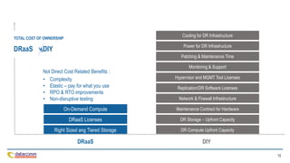 12
DR Compute Upfront Capacity
DR Storage – Upfront Capacity
Maintenance Contract for Hardware
Network & Firewall Infrastructure
Replication/DR Software Licenses
Hypervisor and MGMT Tool Licenses
Monitoring & Support
Patching & Maintenance Time
Power for DR Infrastructure
Cooling for DR Infrastructure
Right Sized ang Tiered Storage
DRaaS Licenses
On-Demand Compute
Not Direct Cost Related Benefits :
• Complexity
• Elastic – pay for what you use
• RPO & RTO improvements
• Non-disruptive testing
TOTAL COST OF OWNERSHIP
DRaaS DIY
DRaaS DIY
 