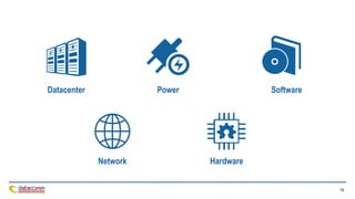 14
Power
Datacenter Software
Network Hardware
 
