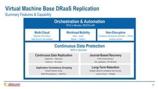 17
Multi-Cloud
Replicate One-to-Many
Right cloud for right workload
Workload Mobility
Burst — Scale
Migrate — Failback
Non-Disruptive
Compliance reporting and reminders — Off-site
clones for dev/test
Orchestration & Automation
RTO in Minutes, RESTful API
Continuous Data Replication
Hypervisor — Near-sync
Scale-out — No impact
Continuous Data Protection
Application Consistency Grouping
Virtual Protection Group
Multi-VM consistency — Multi-SLA
Journal-Based Recovery
Point-in-time recovery:
Site, application, VM, file-level
Long-Term Retention
Multiple copies for compliance and recovery
Local or Cloud — Portable
RPO in Seconds
Virtual Machine Base DRaaS Replication
Summary Features & Capability
 