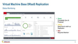 19
• Green
Completely Sync &
Protected
• Yellow
Need time to catch up
Replication
• Red
Required Attention
Virtual Machine Base DRaaS Replication
Status Monitoring
 